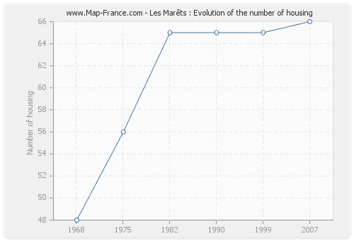 Les Marêts : Evolution of the number of housing